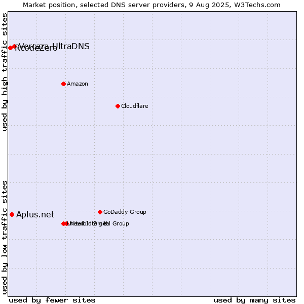 Market position of Vercara UltraDNS vs. Aplus.net vs. RcodeZero