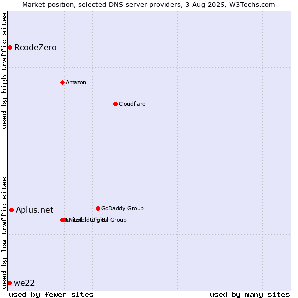 Market position of Aplus.net vs. RcodeZero vs. we22