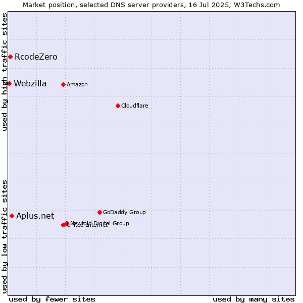 Market position of Aplus.net vs. RcodeZero vs. Webzilla