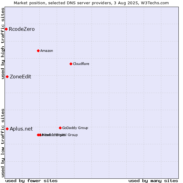 Market position of Aplus.net vs. ZoneEdit vs. RcodeZero