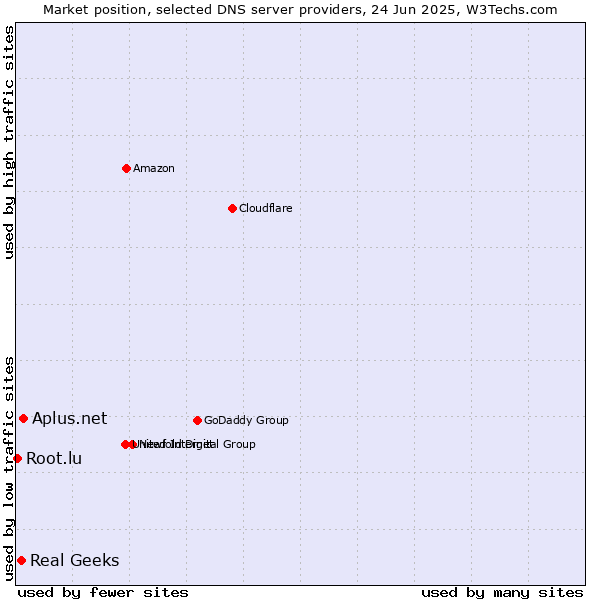 Market position of Aplus.net vs. Real Geeks vs. Root.lu