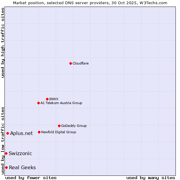 Market position of Aplus.net vs. Real Geeks vs. Swizzonic