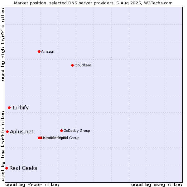 Market position of Turbify vs. Aplus.net vs. Real Geeks