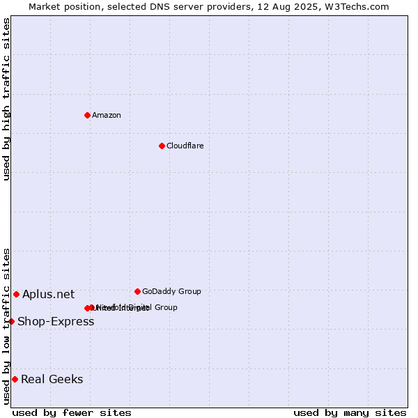 Market position of Aplus.net vs. Real Geeks vs. Shop-Express