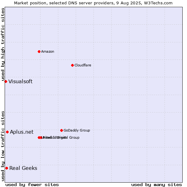 Market position of Aplus.net vs. Real Geeks vs. Visualsoft