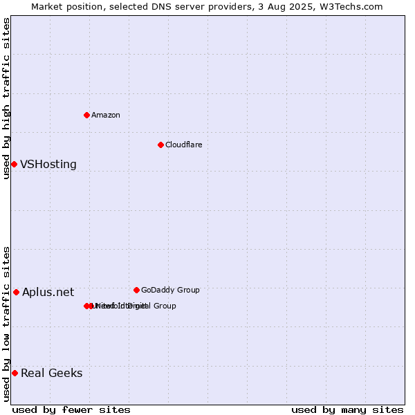 Market position of Aplus.net vs. Real Geeks vs. VSHosting