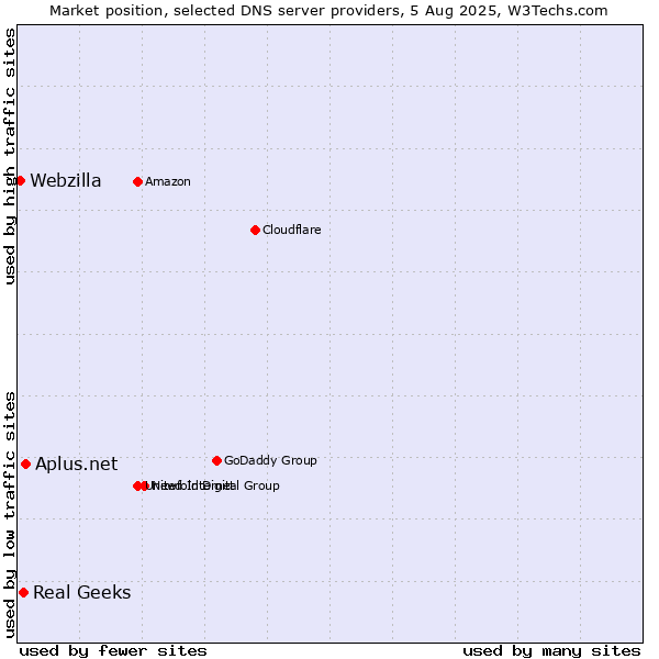 Market position of Aplus.net vs. Real Geeks vs. Webzilla