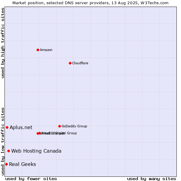 Market position of Web Hosting Canada vs. Aplus.net vs. Real Geeks