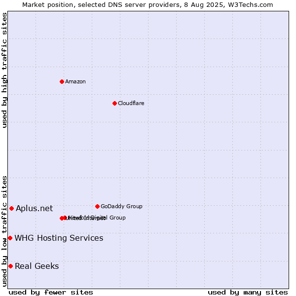 Market position of Aplus.net vs. Real Geeks vs. WHG Hosting Services