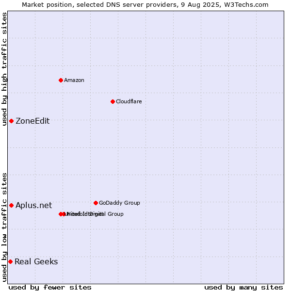 Market position of Aplus.net vs. ZoneEdit vs. Real Geeks
