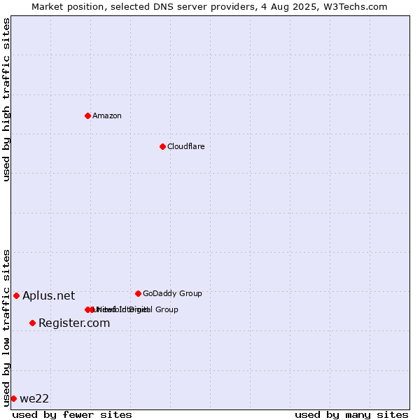 Market position of Register.com vs. Aplus.net vs. we22