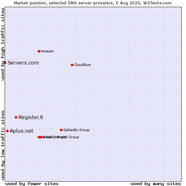 Market position of Register.it vs. Aplus.net vs. Servers.com