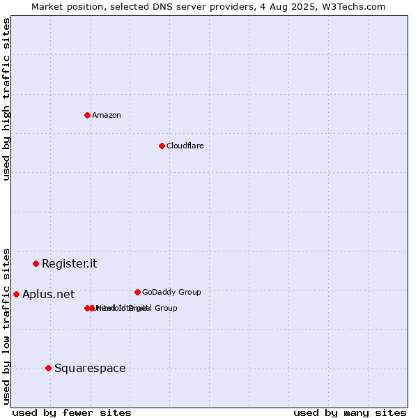 Market position of Squarespace vs. Register.it vs. Aplus.net