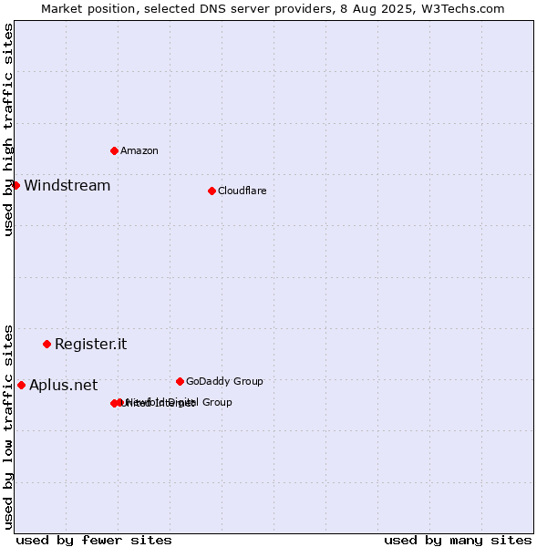 Market position of Register.it vs. Aplus.net vs. Windstream