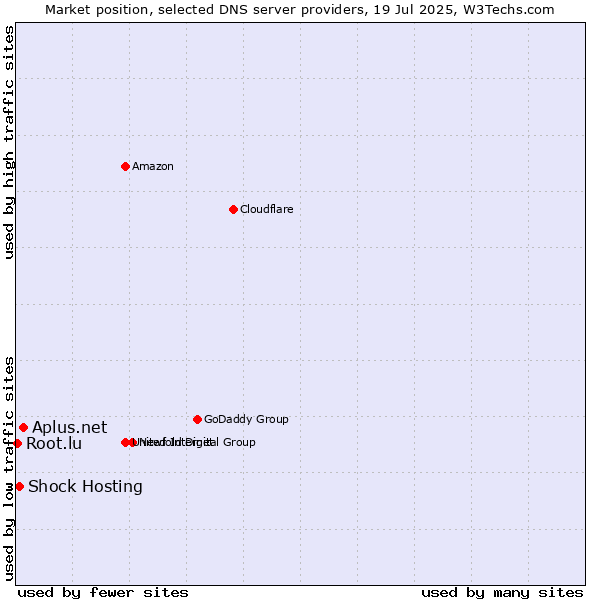 Market position of Aplus.net vs. Shock Hosting vs. Root.lu