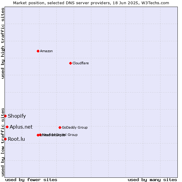 Market position of Aplus.net vs. Root.lu vs. Shopify