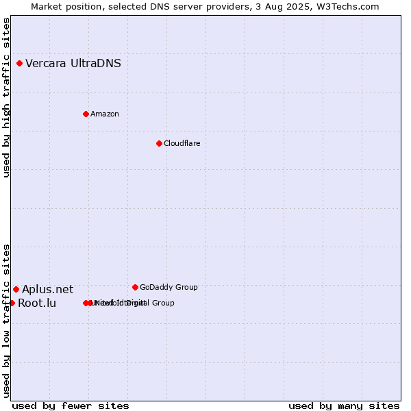 Market position of Vercara UltraDNS vs. Aplus.net vs. Root.lu