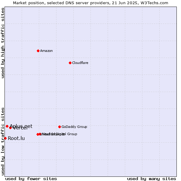 Market position of Vercel vs. Aplus.net vs. Root.lu