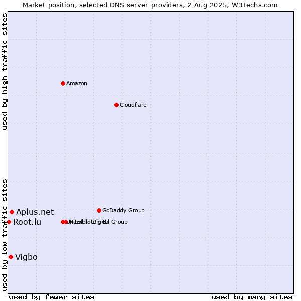 Market position of Aplus.net vs. Vigbo vs. Root.lu