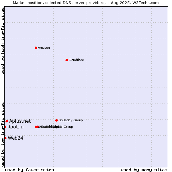 Market position of Aplus.net vs. Web24 vs. Root.lu