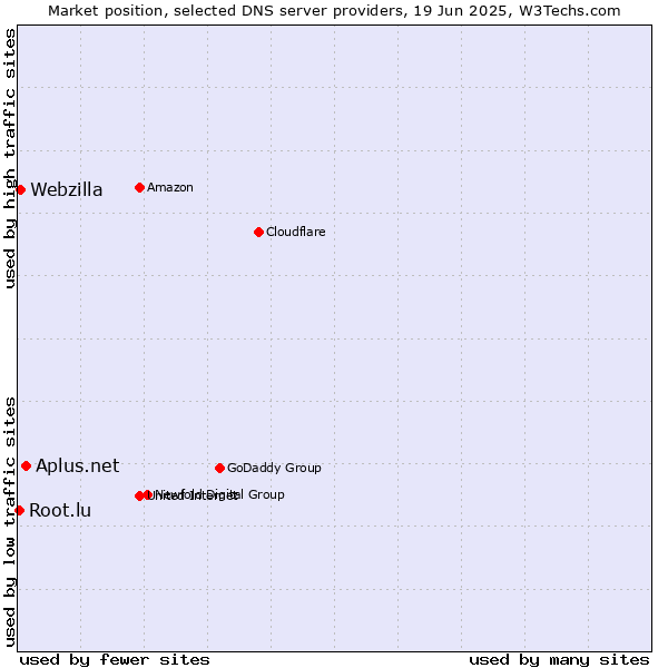 Market position of Aplus.net vs. Webzilla vs. Root.lu