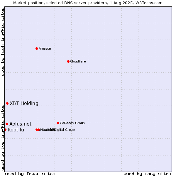 Market position of XBT Holding vs. Aplus.net vs. Root.lu
