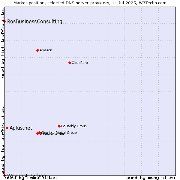 Market position of Aplus.net vs. RosBusinessConsulting vs. Webhost Python