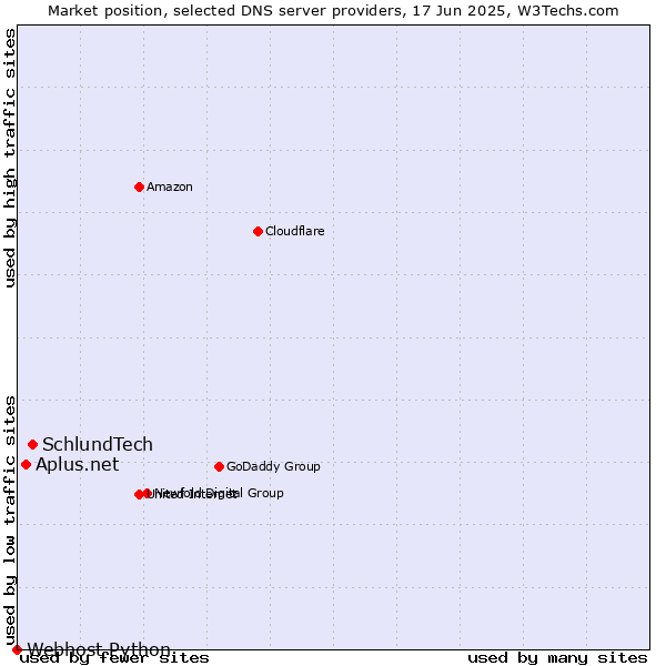 Market position of SchlundTech vs. Aplus.net vs. Webhost Python