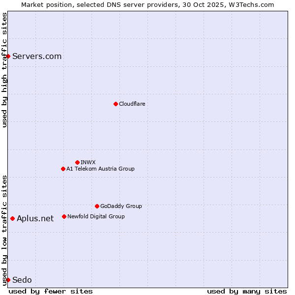 Market position of Aplus.net vs. Servers.com vs. Sedo
