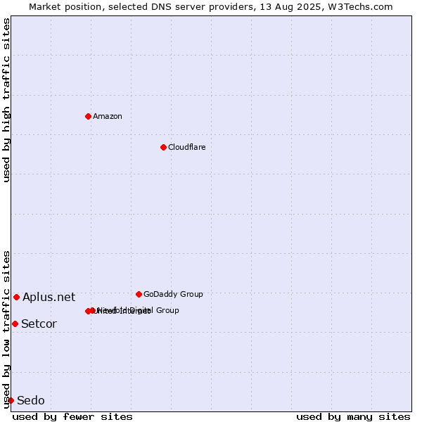 Market position of Aplus.net vs. Setcor vs. Sedo