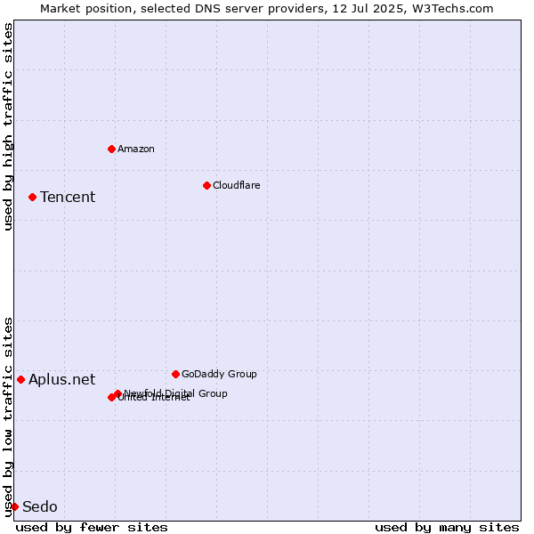 Market position of Tencent vs. Aplus.net vs. Sedo