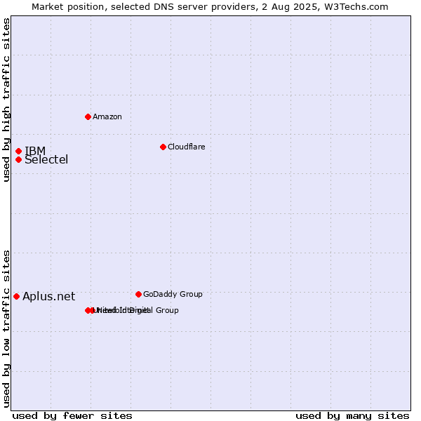 Market position of Selectel vs. IBM vs. Aplus.net