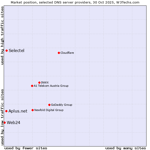 Market position of Selectel vs. Aplus.net vs. Web24
