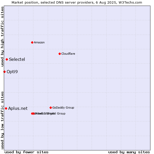 Market position of Selectel vs. Aplus.net vs. Opti9