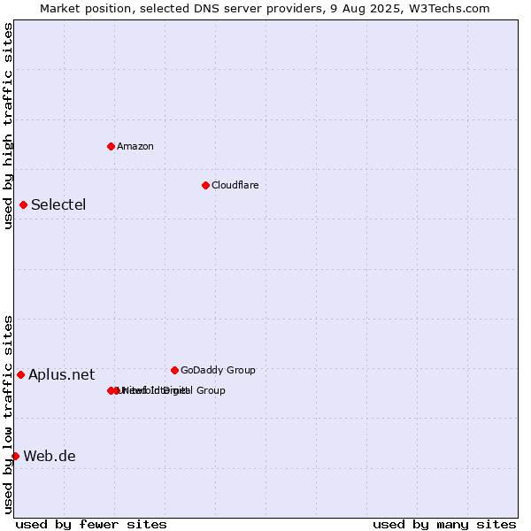 Market position of Selectel vs. Aplus.net vs. Web.de
