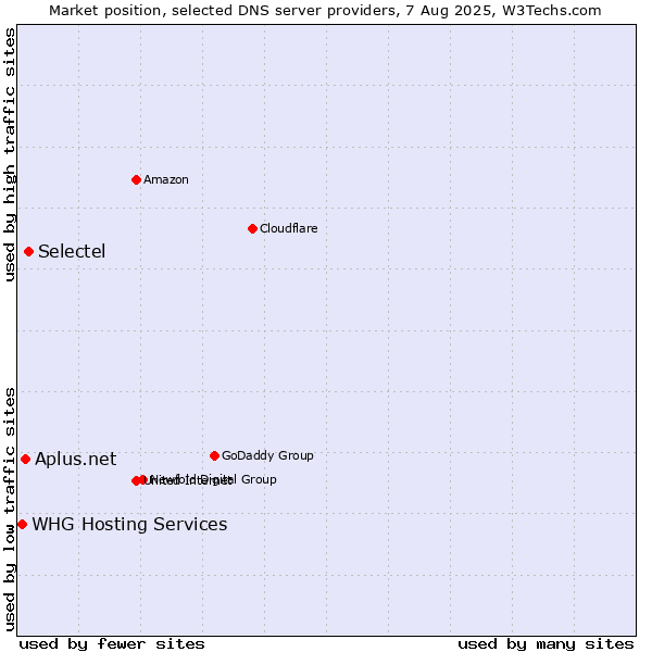 Market position of Selectel vs. Aplus.net vs. WHG Hosting Services