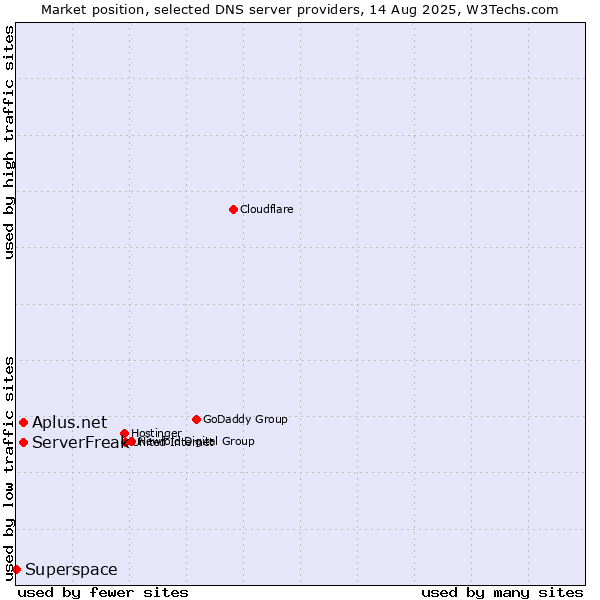 Market position of ServerFreak vs. Aplus.net vs. Superspace