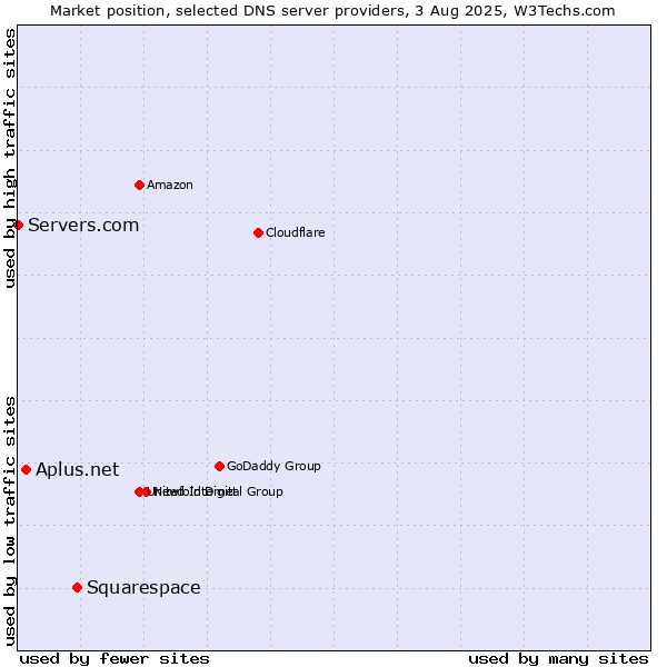 Market position of Squarespace vs. Aplus.net vs. Servers.com