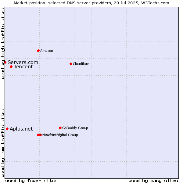 Market position of Tencent vs. Aplus.net vs. Servers.com
