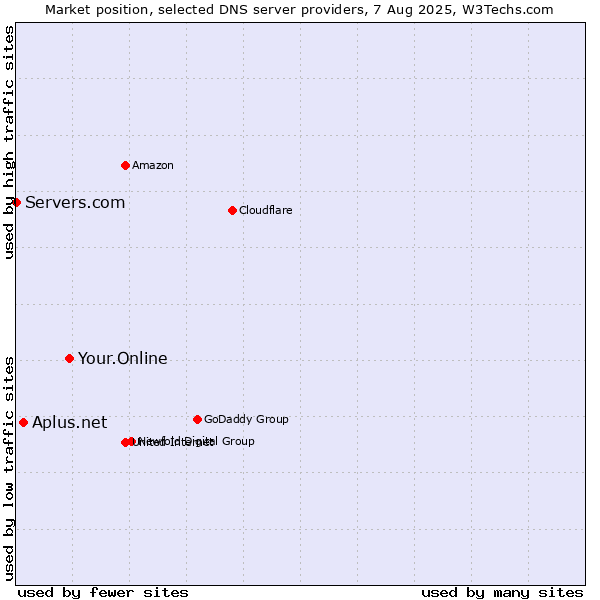Market position of Your.Online vs. Aplus.net vs. Servers.com
