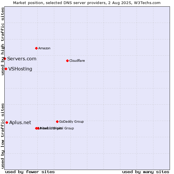 Market position of Aplus.net vs. VSHosting vs. Servers.com