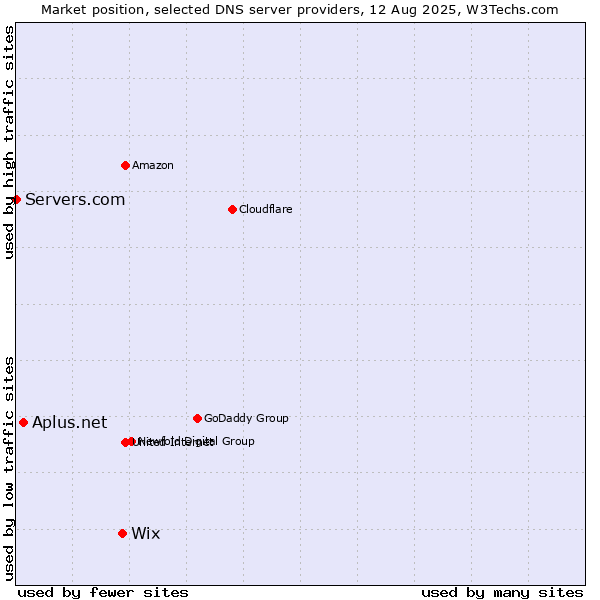 Market position of Wix vs. Aplus.net vs. Servers.com