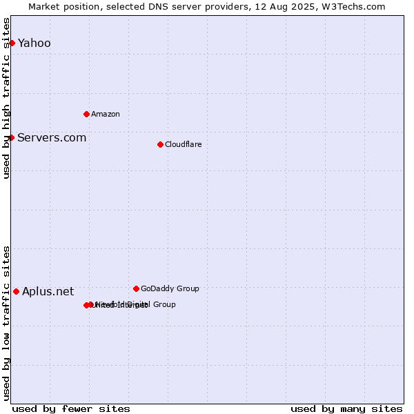 Market position of Aplus.net vs. Yahoo vs. Servers.com