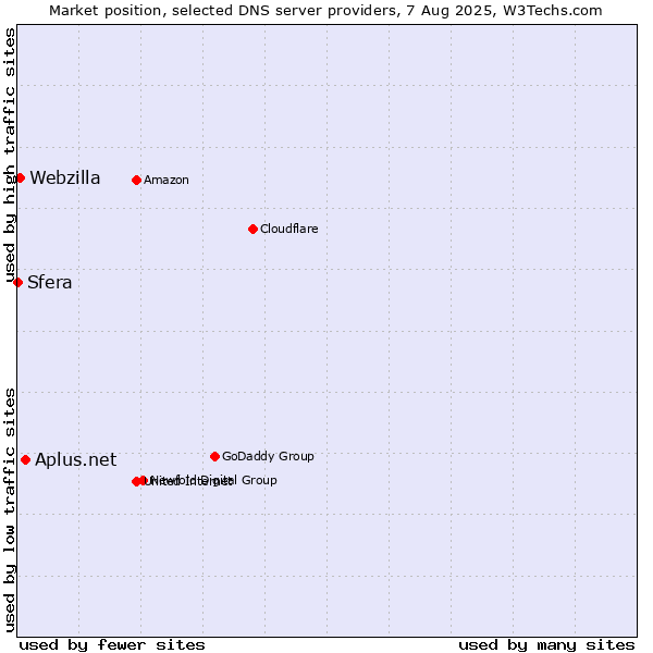 Market position of Aplus.net vs. Webzilla vs. Sfera