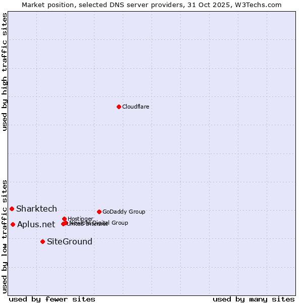 Market position of SiteGround vs. Aplus.net vs. Sharktech