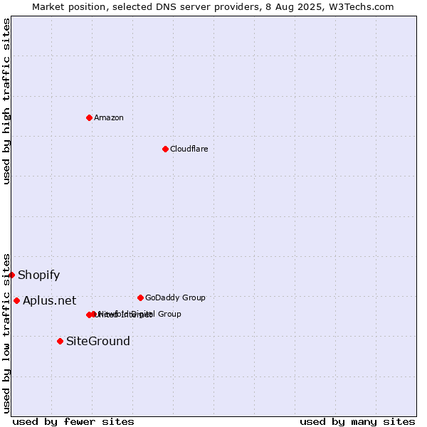 Market position of SiteGround vs. Aplus.net vs. Shopify