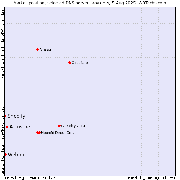 Market position of Aplus.net vs. Web.de vs. Shopify