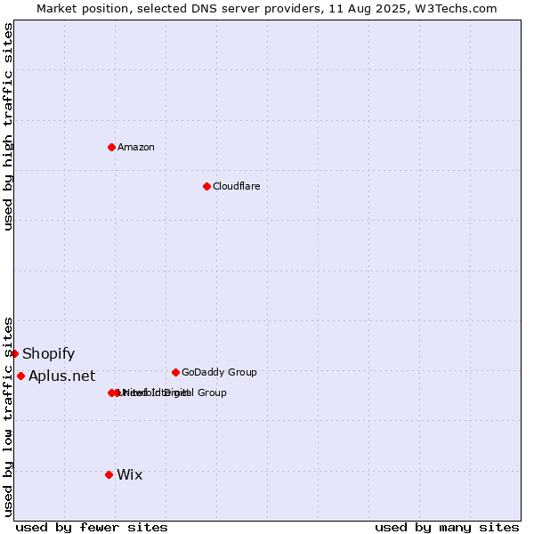 Market position of Wix vs. Aplus.net vs. Shopify