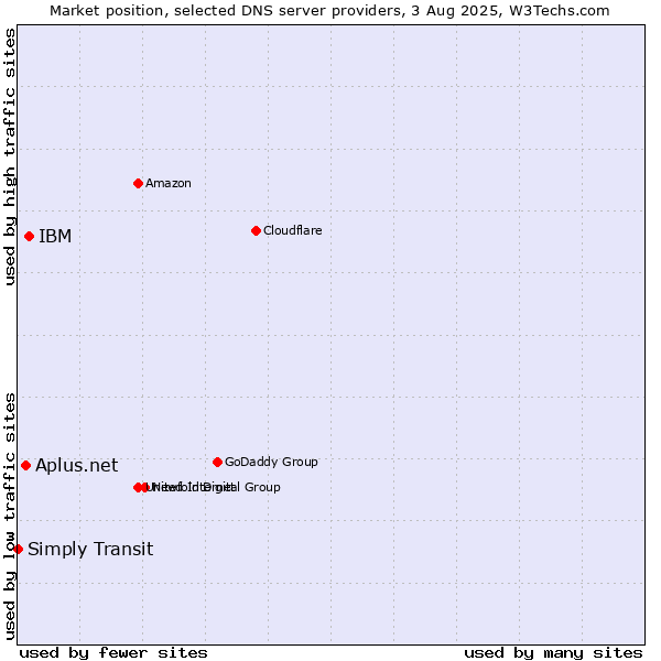 Market position of IBM vs. Aplus.net vs. Simply Transit