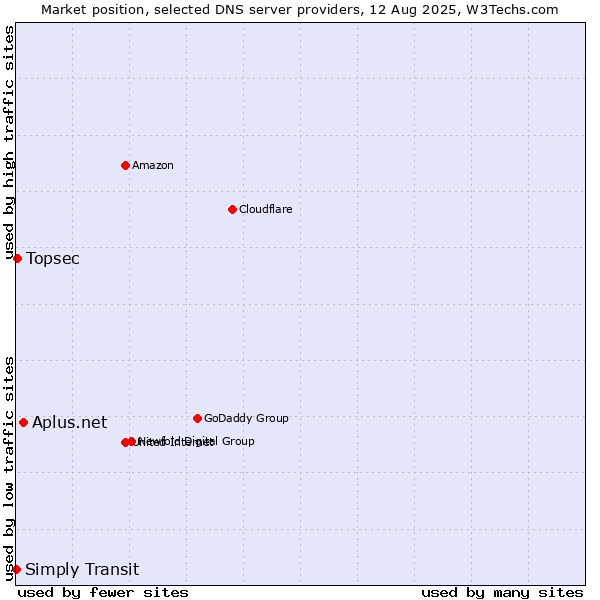 Market position of Aplus.net vs. Topsec vs. Simply Transit